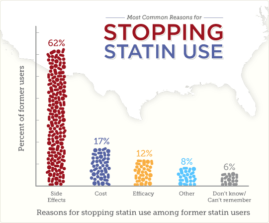 Why people start using statins